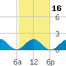 Virginia Key tide chart for Tuesday, February 16, 2021