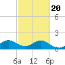 Virginia Key tide chart for Saturday, February 20, 2021