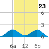 Virginia Key tide chart for Tuesday, February 23, 2021