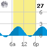 Virginia Key tide chart for Saturday, February 27, 2021