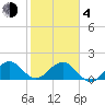 Virginia Key tide chart for Thursday, February 4, 2021