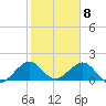 Virginia Key tide chart for Monday, February 8, 2021