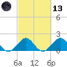 Virginia Key tide chart for Saturday, March 13, 2021