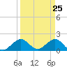 Virginia Key tide chart for Thursday, March 25, 2021