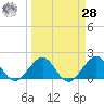 Virginia Key tide chart for Sunday, March 28, 2021