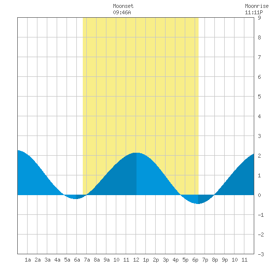 Virginia Key tide chart for Wednesday, March 3, 2021