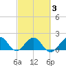 Virginia Key tide chart for Wednesday, March 3, 2021