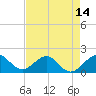 Virginia Key tide chart for Friday, May 14, 2021