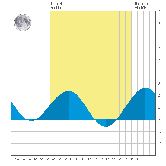 Virginia Key tide chart for Wednesday, May 26, 2021