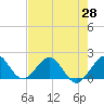 Virginia Key tide chart for Friday, May 28, 2021