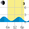 Virginia Key tide chart for Monday, May 3, 2021