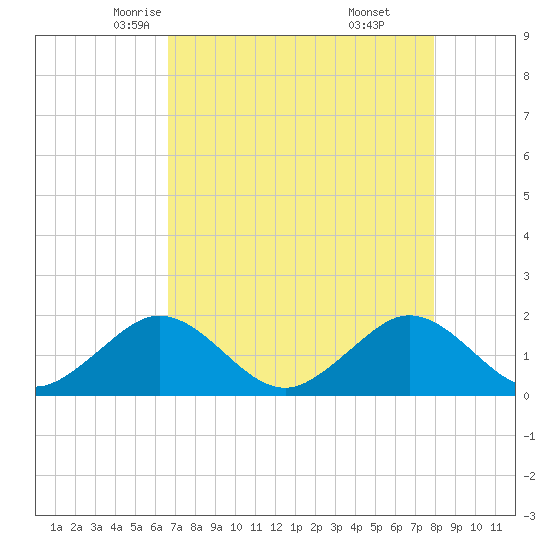 Virginia Key tide chart for Thursday, May 6, 2021