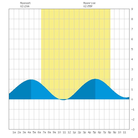 Virginia Key tide chart for Saturday, June 19, 2021