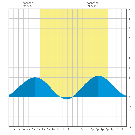 Virginia Key tide chart for Sunday, June 20, 2021