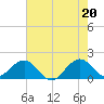 Virginia Key tide chart for Sunday, June 20, 2021