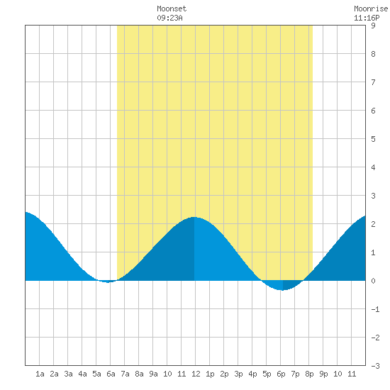 Virginia Key tide chart for Sunday, June 27, 2021