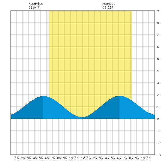 Virginia Key tide chart for Friday, June 4, 2021
