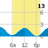 Virginia Key tide chart for Tuesday, July 13, 2021