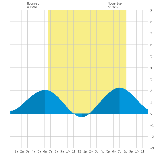 Virginia Key tide chart for Tuesday, July 20, 2021