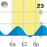 Virginia Key tide chart for Friday, July 23, 2021