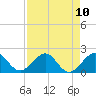 Virginia Key tide chart for Tuesday, August 10, 2021
