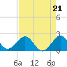 Virginia Key tide chart for Saturday, August 21, 2021