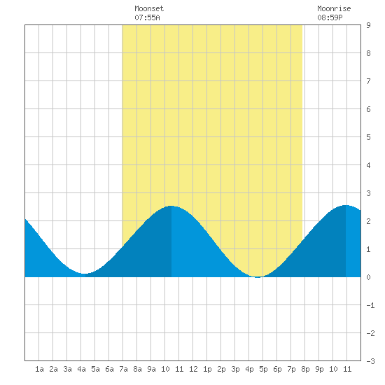 Virginia Key tide chart for Monday, August 23, 2021