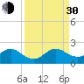 Virginia Key tide chart for Monday, August 30, 2021