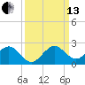 Virginia Key tide chart for Monday, September 13, 2021