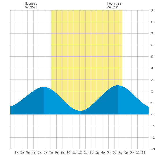 Virginia Key tide chart for Thursday, September 16, 2021