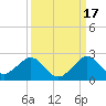 Virginia Key tide chart for Friday, September 17, 2021