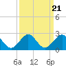 Virginia Key tide chart for Tuesday, September 21, 2021
