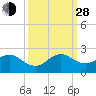 Virginia Key tide chart for Tuesday, September 28, 2021