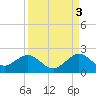 Virginia Key tide chart for Friday, September 3, 2021