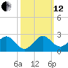 Virginia Key tide chart for Tuesday, October 12, 2021