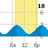 Virginia Key tide chart for Monday, October 18, 2021