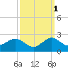 Virginia Key tide chart for Friday, October 1, 2021