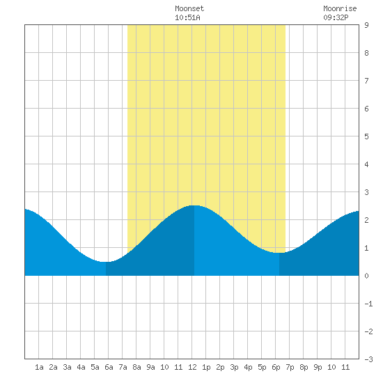 Virginia Key tide chart for Sunday, October 24, 2021
