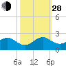 Virginia Key tide chart for Thursday, October 28, 2021