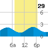 Virginia Key tide chart for Friday, October 29, 2021