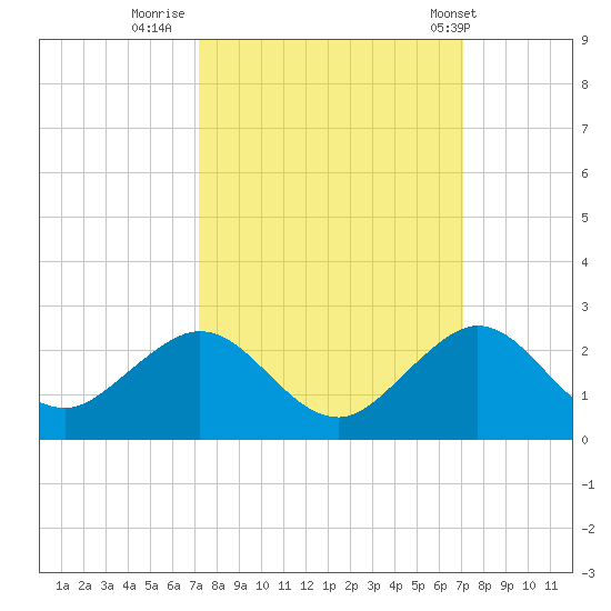 Virginia Key tide chart for Sunday, October 3, 2021