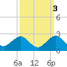 Virginia Key tide chart for Sunday, October 3, 2021