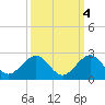 Virginia Key tide chart for Monday, October 4, 2021