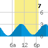 Virginia Key tide chart for Thursday, October 7, 2021
