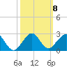 Virginia Key tide chart for Friday, October 8, 2021