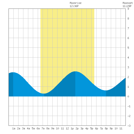 Virginia Key tide chart for Wednesday, November 10, 2021