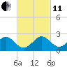 Virginia Key tide chart for Thursday, November 11, 2021