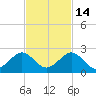 Virginia Key tide chart for Sunday, November 14, 2021