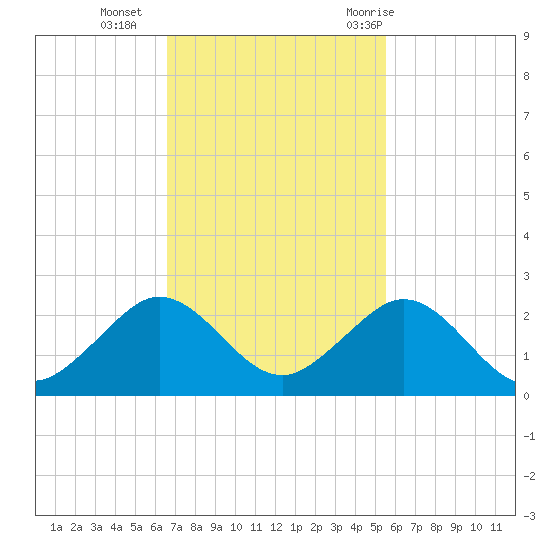 Virginia Key tide chart for Monday, November 15, 2021