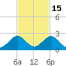 Virginia Key tide chart for Monday, November 15, 2021